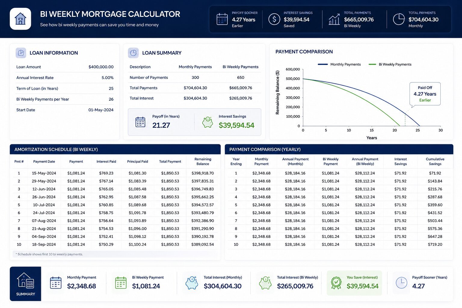 Dashboard view of the bi-weekly payment plan with amortization details and early payoff estimate.