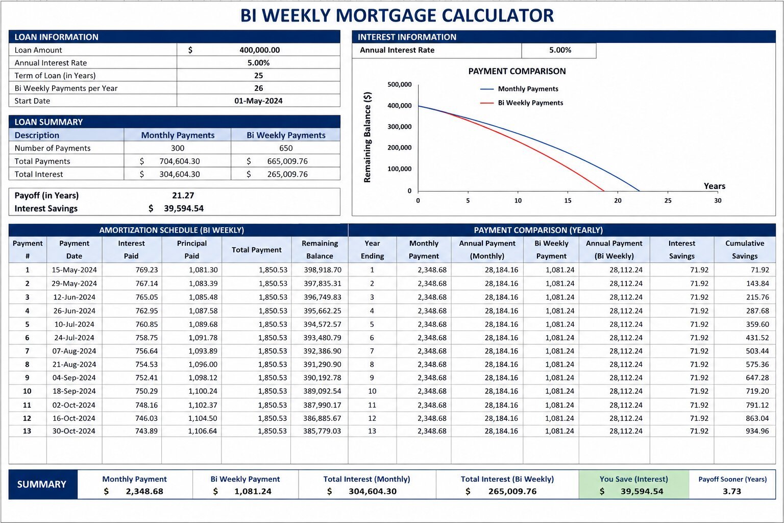 Comparison of monthly and bi-weekly mortgage payments showing interest savings and payoff timeline.