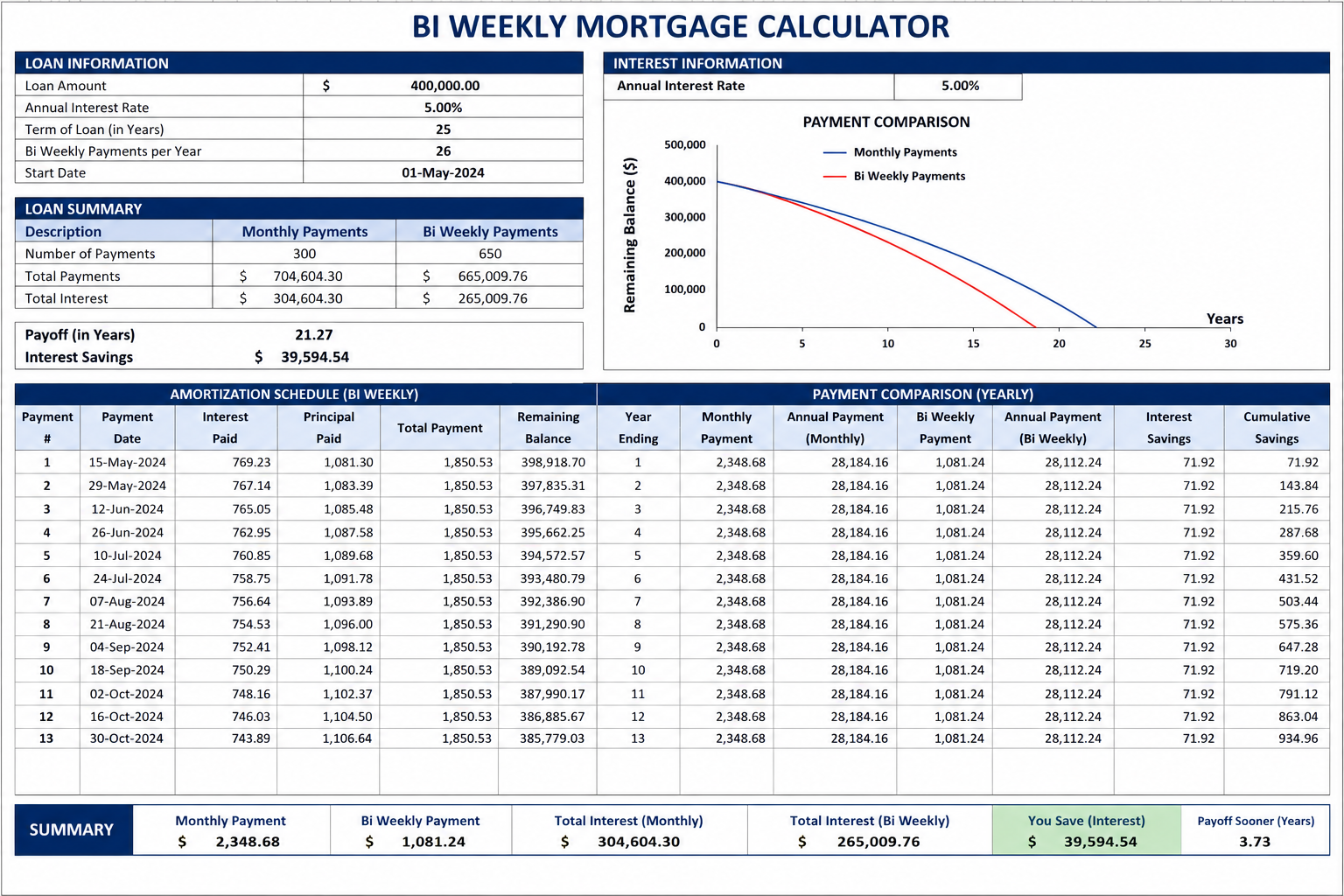 Comparison of monthly and bi-weekly mortgage payments showing interest savings and payoff timeline.